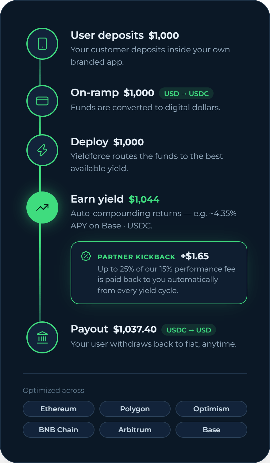 Diagram showing how Yieldforce Stablecoin Rails sit between your fintech app and the yield router, handling deposits, yield, and routing to audited DeFi protocols like Aave, Morpho, and Spark.