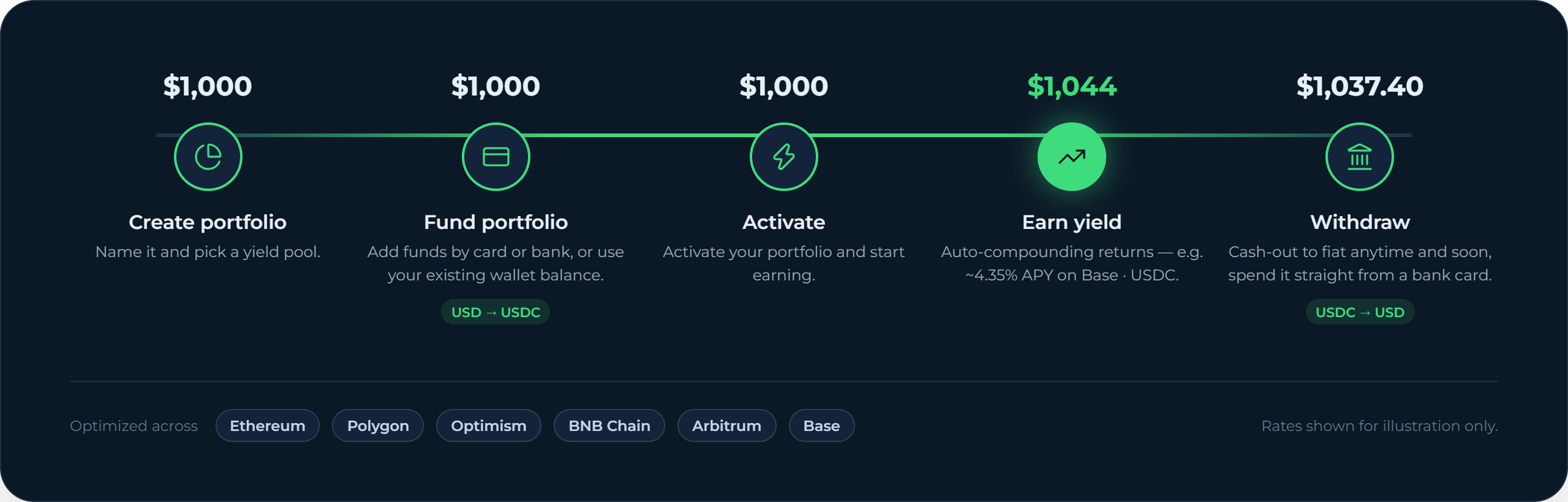 Diagram showing a $1,000 deposit moving through Yieldforce: create portfolio, fund it, activate, earn yield to $1,044, then withdraw back to fiat.